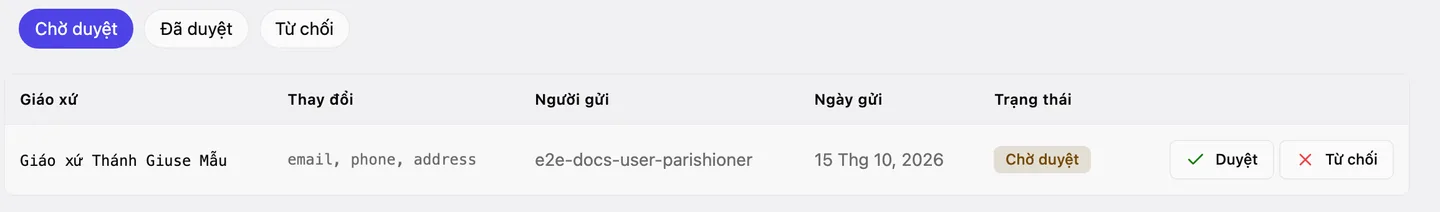 Danh sách yêu cầu cập nhật thông tin giáo xứ: mỗi dòng có cột Thay đổi liệt kê tên các mục bị sửa, cùng nút Duyệt và Từ chối